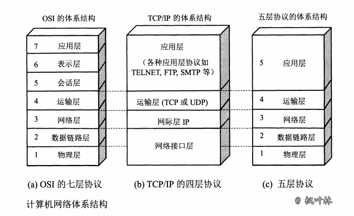 网络体系结构-图2