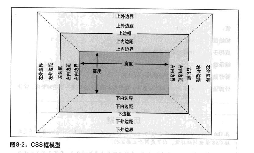 CSS框模型