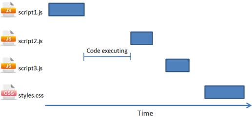 JavaScript性能优化