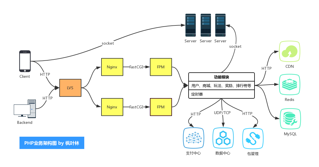 PHP业务架构图