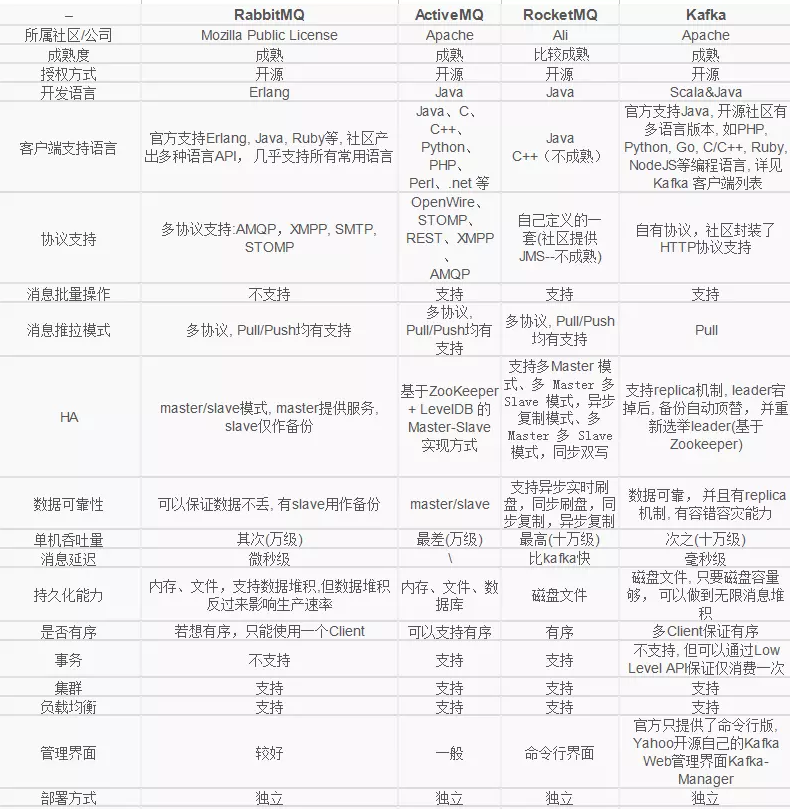 消息中间件