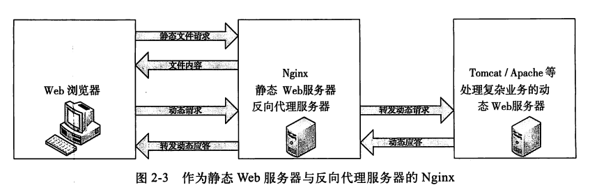 反向代理